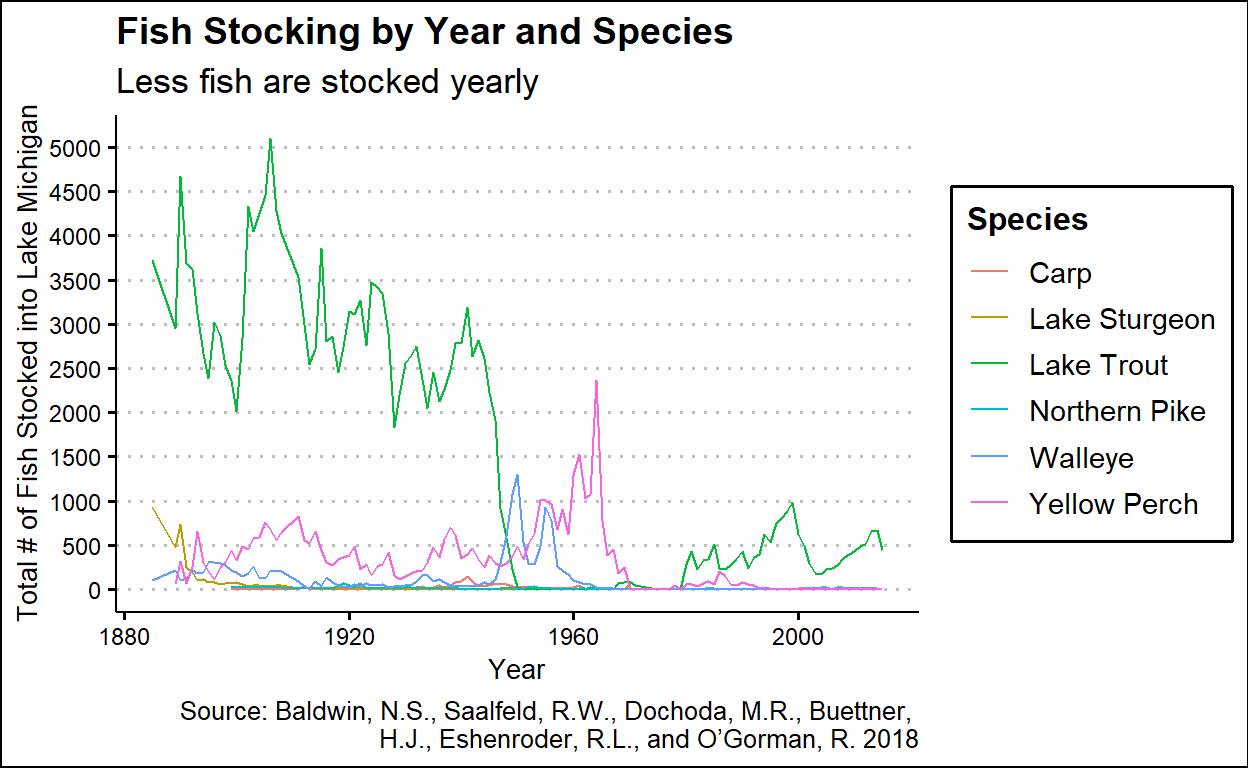 Fish Stocking Data in Lake Michigan